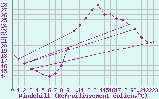 Courbe du refroidissement olien pour Saint-Ciers-sur-Gironde (33)