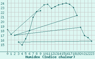 Courbe de l'humidex pour Leibnitz