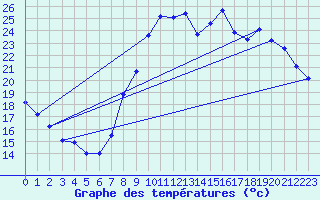 Courbe de tempratures pour Seichamps (54)