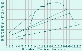 Courbe de l'humidex pour Bremerhaven