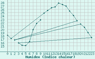 Courbe de l'humidex pour Oron (Sw)