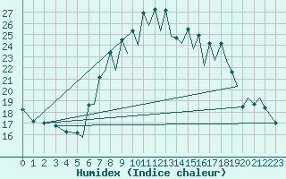 Courbe de l'humidex pour Reus (Esp)