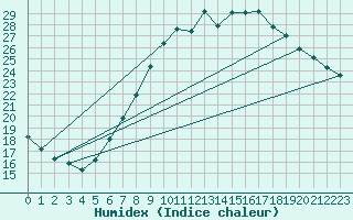 Courbe de l'humidex pour Stuttgart / Schnarrenberg