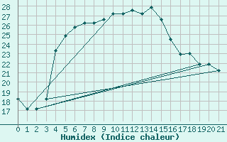 Courbe de l'humidex pour Ramsar