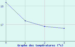 Courbe de tempratures pour Welland-Pelham