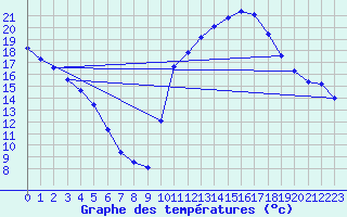 Courbe de tempratures pour Aniane (34)
