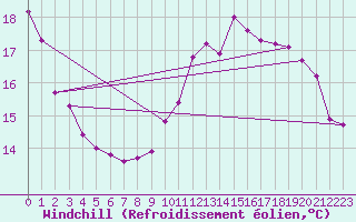 Courbe du refroidissement olien pour Cap de la Hague (50)