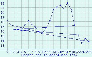 Courbe de tempratures pour Schauenburg-Elgershausen