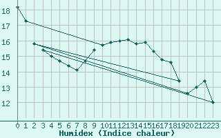 Courbe de l'humidex pour Arkona