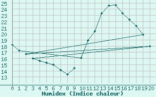 Courbe de l'humidex pour Samatan (32)