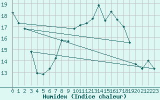 Courbe de l'humidex pour Leinefelde