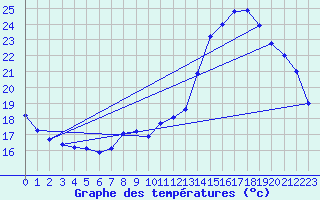 Courbe de tempratures pour Trappes (78)