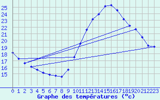 Courbe de tempratures pour Gurande (44)