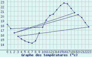 Courbe de tempratures pour Gurande (44)