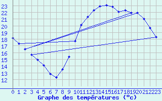 Courbe de tempratures pour Cernay (86)