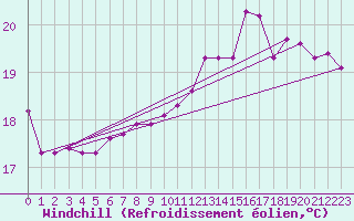 Courbe du refroidissement olien pour Ontinyent (Esp)