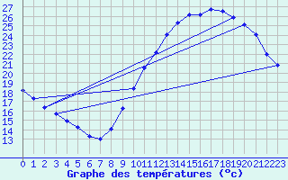 Courbe de tempratures pour Besn (44)