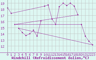 Courbe du refroidissement olien pour Molina de Aragn