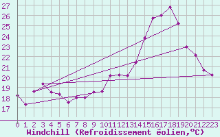 Courbe du refroidissement olien pour Troyes (10)