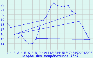 Courbe de tempratures pour Segovia