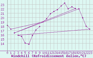 Courbe du refroidissement olien pour Changis (77)