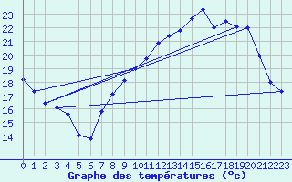 Courbe de tempratures pour Changis (77)