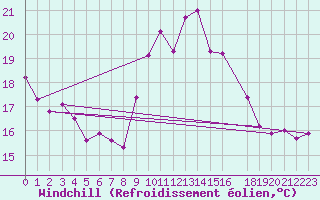 Courbe du refroidissement olien pour Cap Corse (2B)