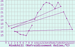 Courbe du refroidissement olien pour Montrodat (48)