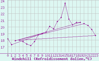 Courbe du refroidissement olien pour Mazinghem (62)