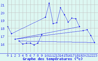 Courbe de tempratures pour Pordic (22)