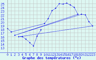 Courbe de tempratures pour Corsept (44)