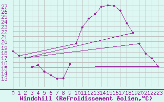 Courbe du refroidissement olien pour Bras (83)