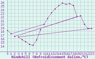 Courbe du refroidissement olien pour Connerr (72)
