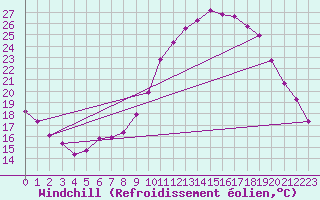 Courbe du refroidissement olien pour Saint-Maximin-la-Sainte-Baume (83)