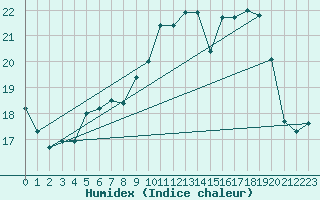 Courbe de l'humidex pour Gera-Leumnitz