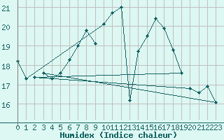 Courbe de l'humidex pour Delemont