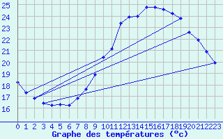 Courbe de tempratures pour Herserange (54)