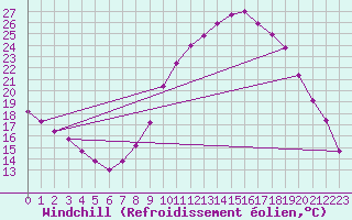 Courbe du refroidissement olien pour Nmes - Courbessac (30)