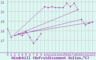Courbe du refroidissement olien pour Ile Rousse (2B)
