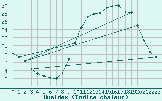 Courbe de l'humidex pour Pauillac (33)