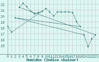 Courbe de l'humidex pour Brest (29)