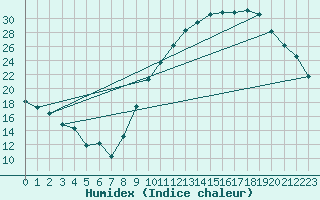 Courbe de l'humidex pour Nancy - Essey (54)