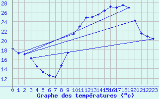 Courbe de tempratures pour Harville (88)