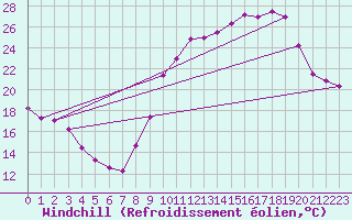 Courbe du refroidissement olien pour Harville (88)
