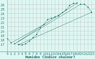 Courbe de l'humidex pour Landser (68)