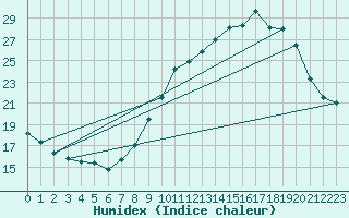Courbe de l'humidex pour Besanon (25)