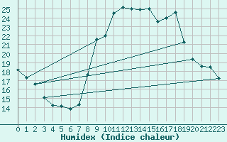 Courbe de l'humidex pour Solenzara - Base arienne (2B)