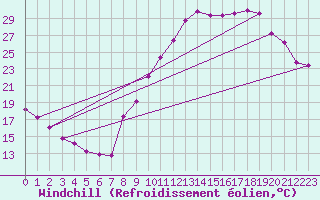 Courbe du refroidissement olien pour Sallanches (74)