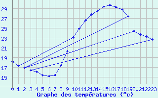 Courbe de tempratures pour Sgur-le-Chteau (19)