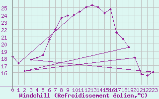 Courbe du refroidissement olien pour Diepholz